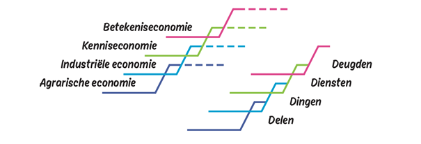 Economische evolutie