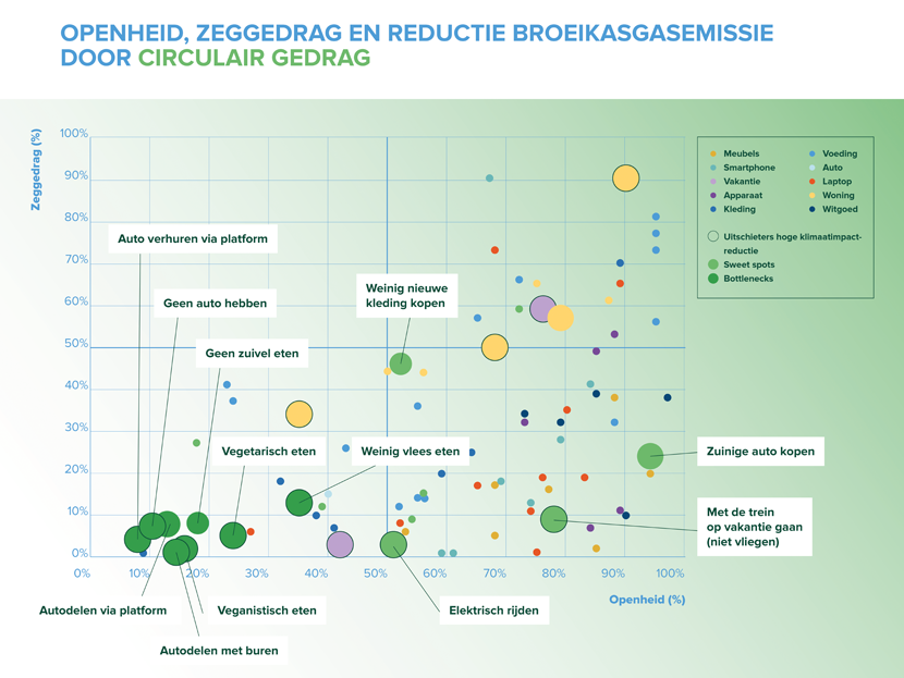 Grafiek met sweetspots en bottlenecks duurzaam gedrag