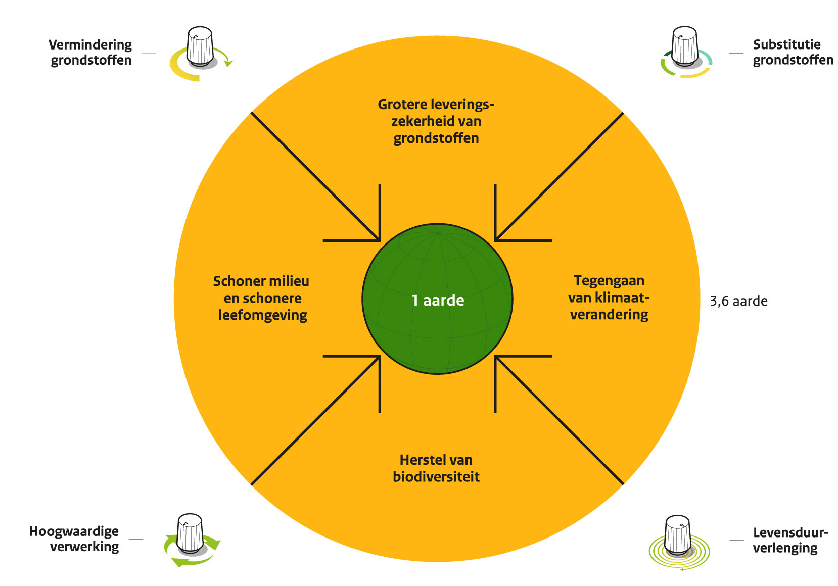 Vier knoppen om circulaire economie te beïnvloeden